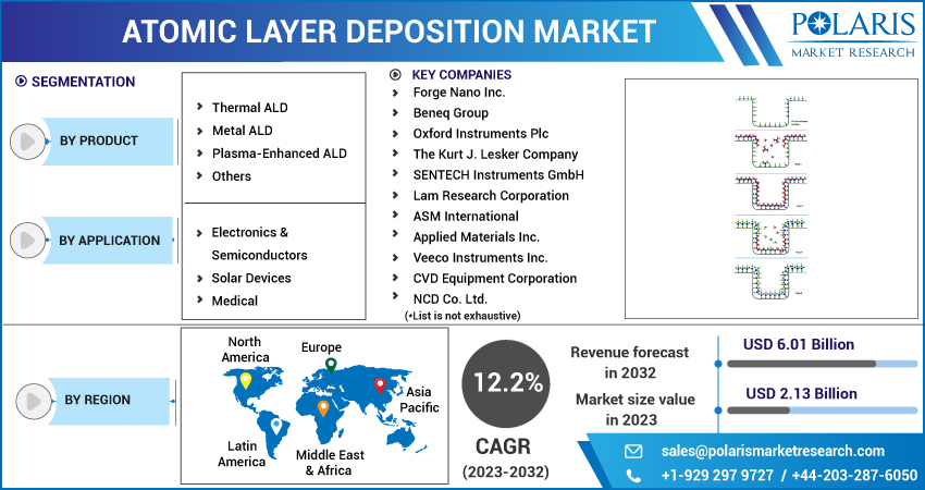  Atomic Layer Deposition Market